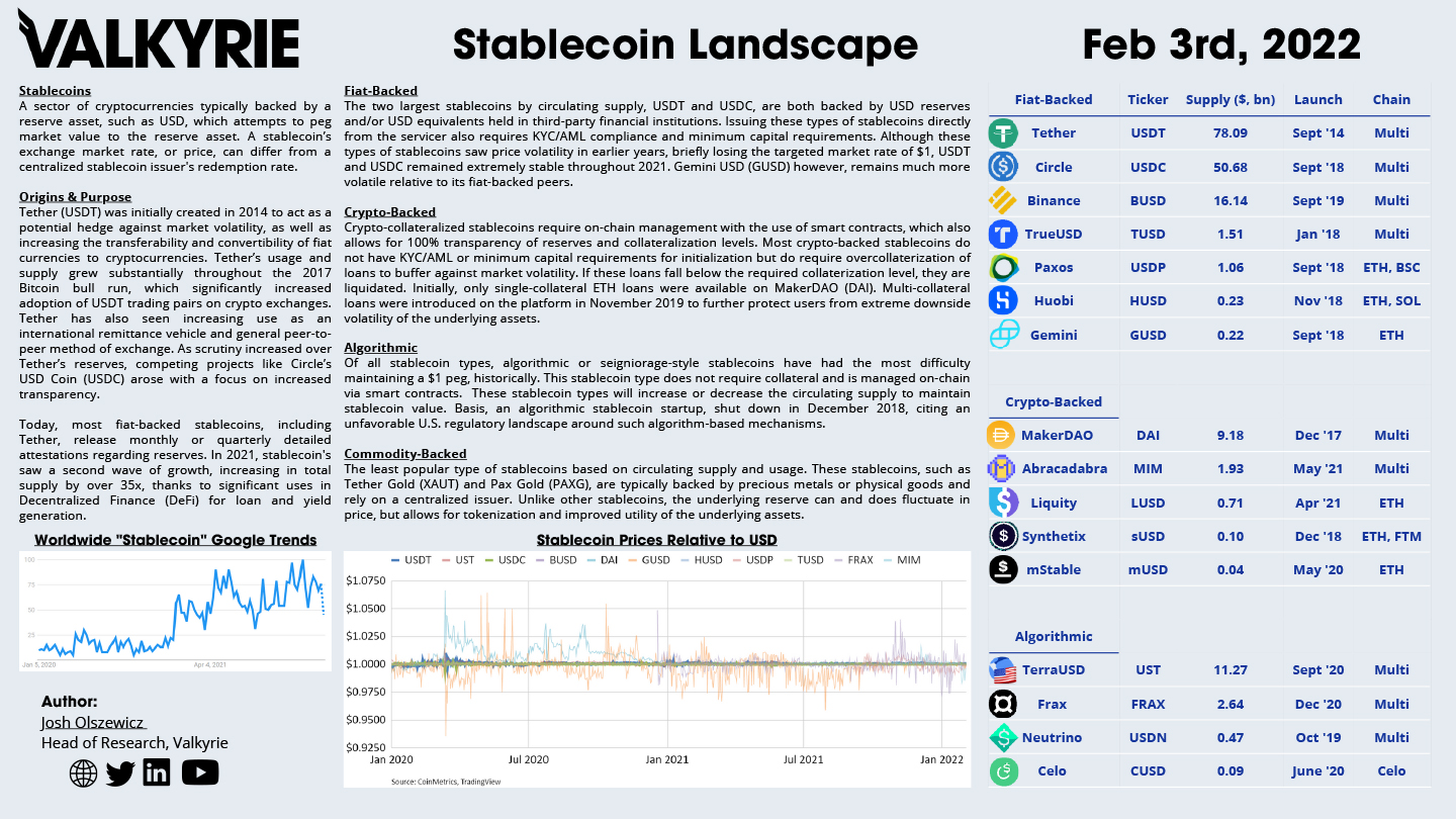 Stablecoin Landscape – Feb 3rd, 2022
