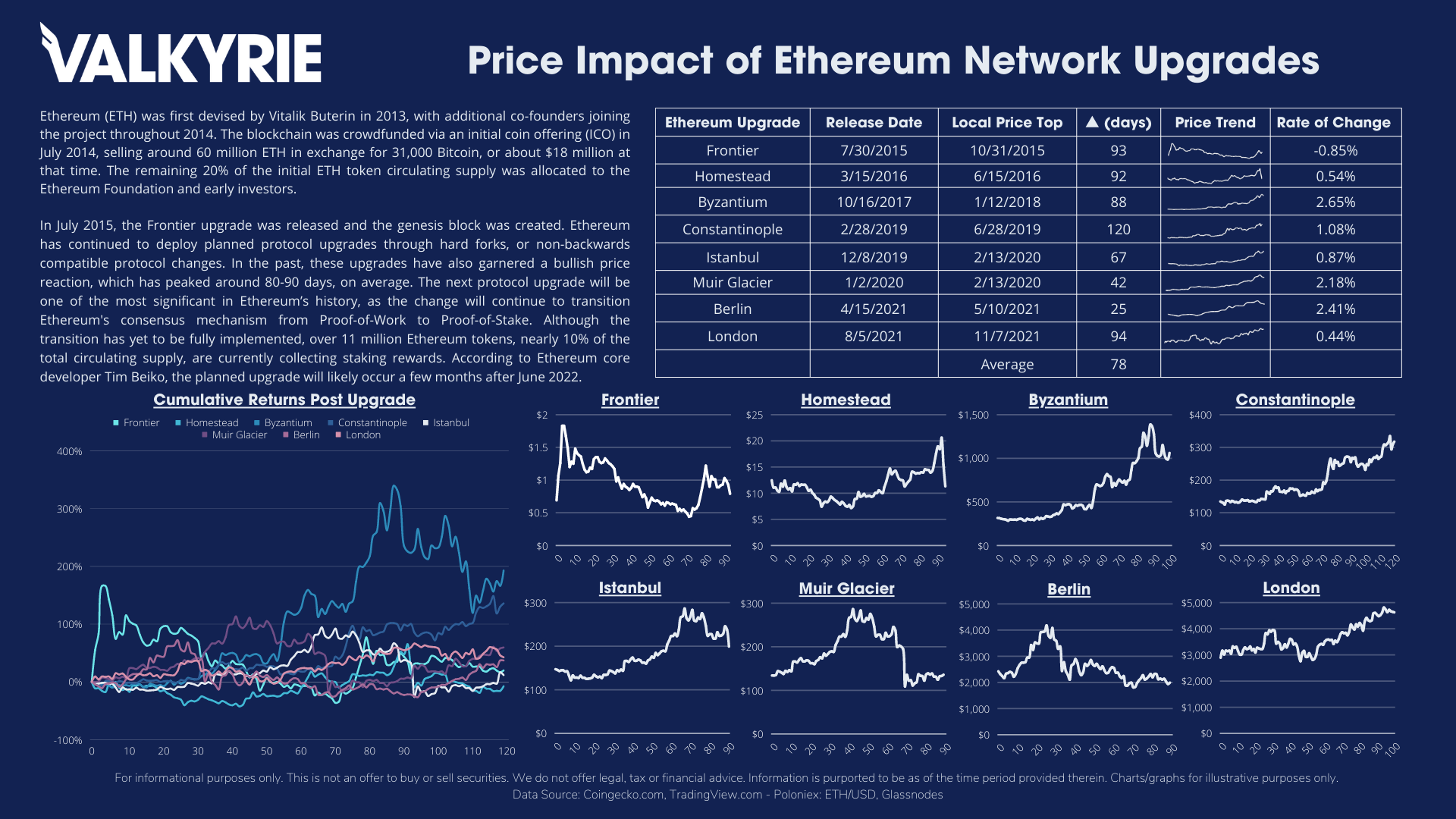Price Impact of Ethereum Network Upgrades
