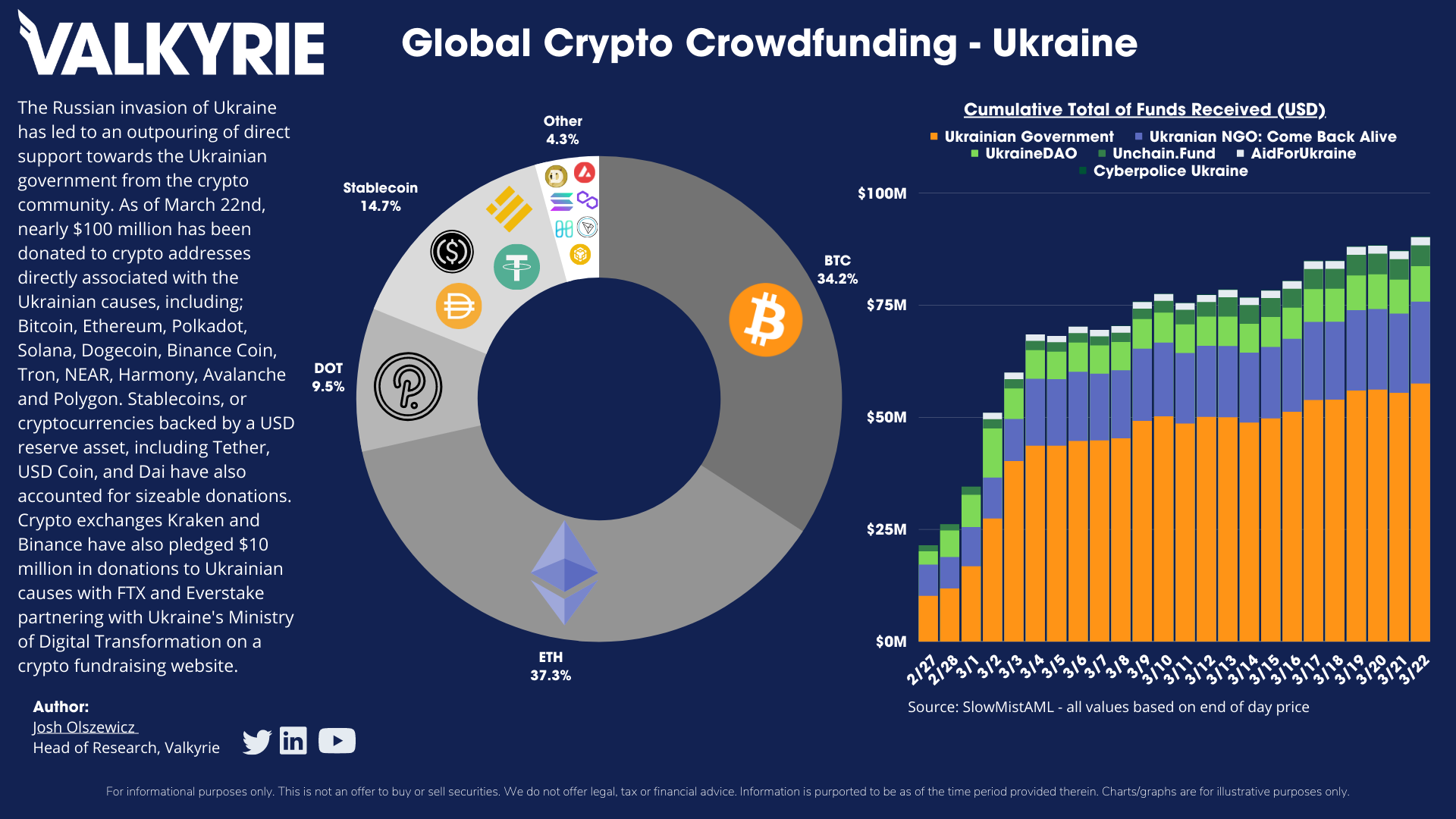 Global Crypto Crowdfunding – Ukraine